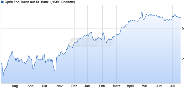 Open End Turbo auf Deutsche Bank [HSBC Trinkaus . (WKN: HG887C) Chart