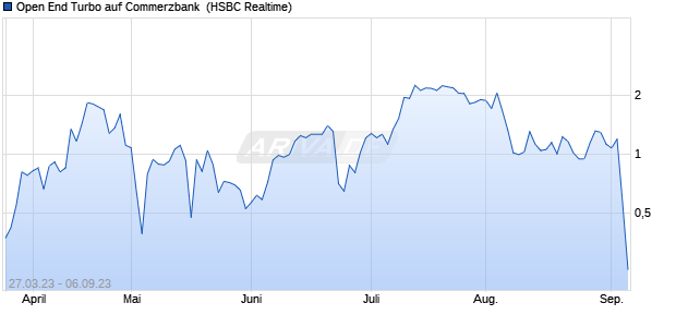 Open End Turbo auf Commerzbank [HSBC Trinkaus . (WKN: HG888M) Chart