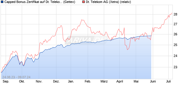 Capped Bonus Zertifikat auf Deutsche Telekom [Gold. (WKN: GP0ZYW) Chart