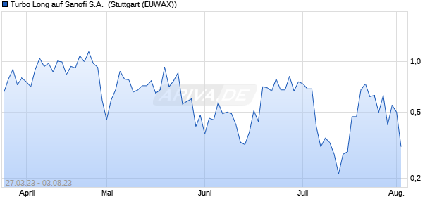 Turbo Long auf Sanofi S.A. [Morgan Stanley & Co. Inte. (WKN: MB4UWB) Chart