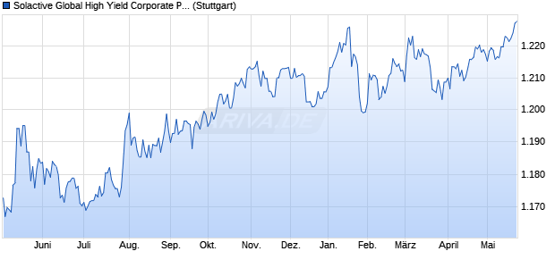Solactive Global High Yield Corporate PAB Select Index Chart
