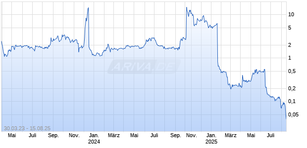 Chanson International Holding Inc Chart