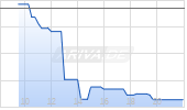 Open End Turbo Call Optionsschein auf USD/JPY [UBS AG (London)] Chart