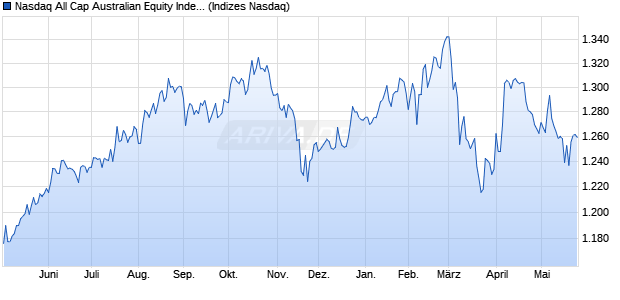 Nasdaq All Cap Australian Equity Index [Index] Chart