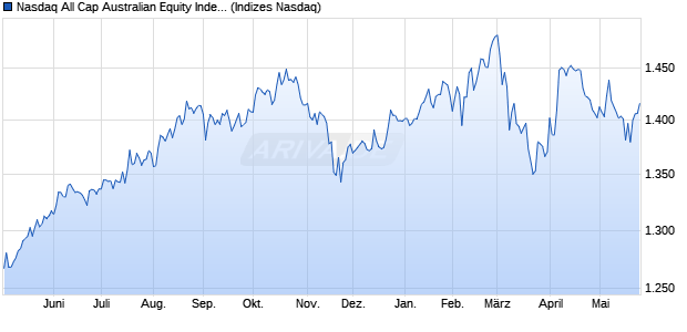 Nasdaq All Cap Australian Equity Index GLR [Index] Chart