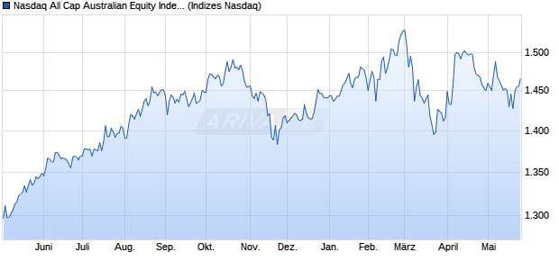 Nasdaq All Cap Australian Equity Index TR [Index] Chart