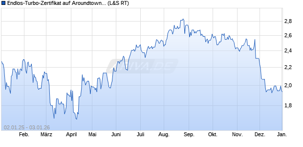 Endlos-Turbo-Zertifikat auf Aroundtown Property Hold. (WKN: LX20MC) Chart