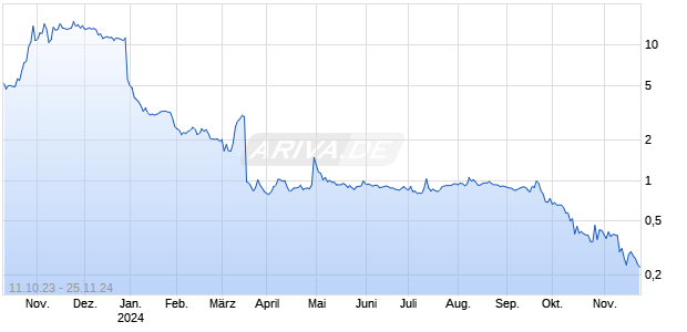 Global Mofy Metaverse Ltd Chart