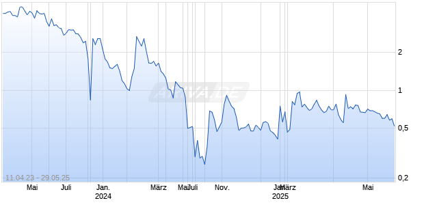 ARB IOT Group Ltd Chart