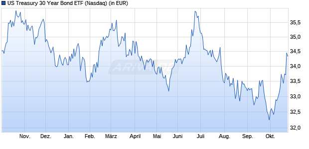 Performance des US Treasury 30 Year Bond ETF (ISIN US74933W5519)