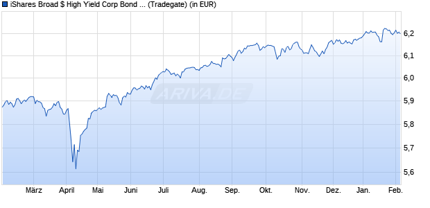 Performance des iShares Broad $ High Yield Corp Bond UCITS ETF Hgd EUR (Acc) (WKN A3D8N2, ISIN IE000VSFIC94)