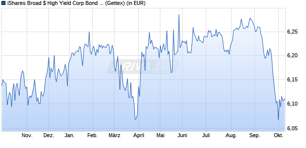 Performance des iShares Broad $ High Yield Corp Bond UCITS ETF Hgd EUR (Acc) (WKN A3D8N2, ISIN IE000VSFIC94)