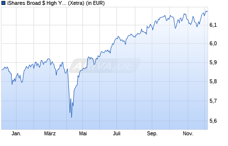 Performance des iShares Broad $ High Yield Corp Bond UCITS ETF Hgd EUR (Acc) (WKN A3D8N2, ISIN IE000VSFIC94)