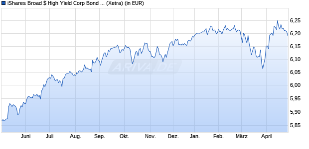 Performance des iShares Broad $ High Yield Corp Bond UCITS ETF Hgd EUR (Acc) (WKN A3D8N2, ISIN IE000VSFIC94)