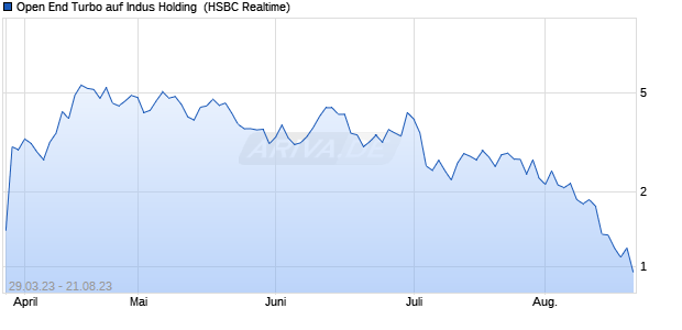 Open End Turbo auf Indus Holding [HSBC Trinkaus &. (WKN: HG89UU) Chart