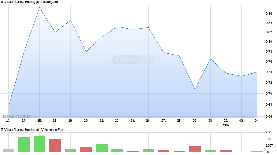 Vidac Pharma Holding Chart