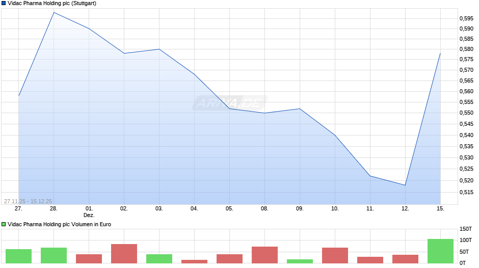 Vidac Pharma Holding Chart