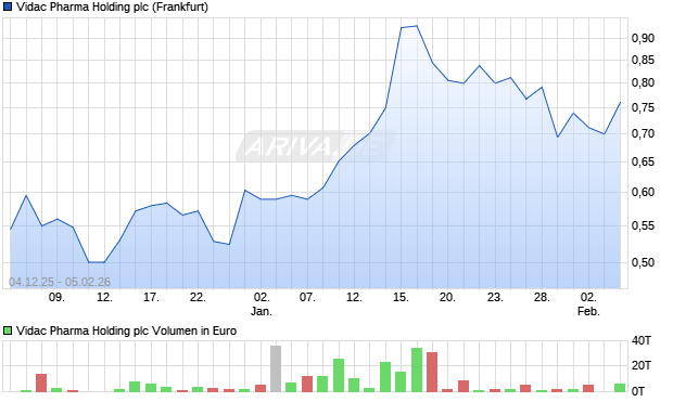 Vidac Pharma Holding Aktie Chart