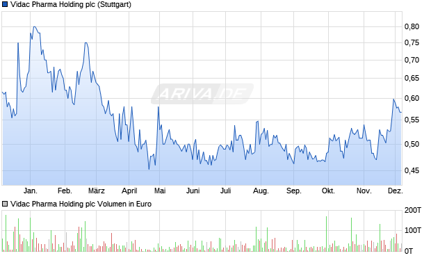 Vidac Pharma Holding Aktie Chart