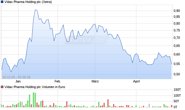 Vidac Pharma Holding Aktie Chart