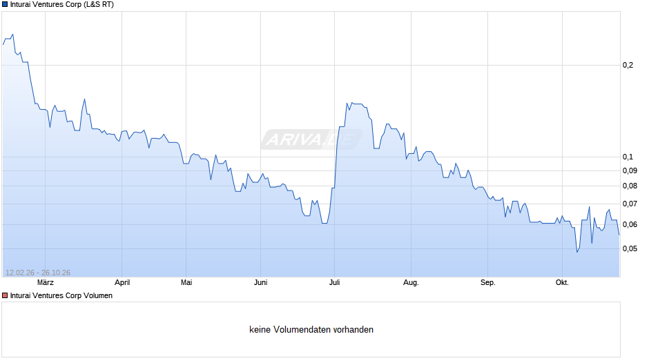Inturai Ventures Chart