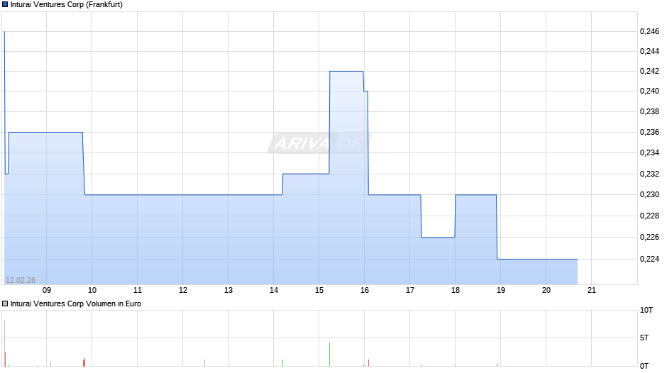 Inturai Ventures Chart