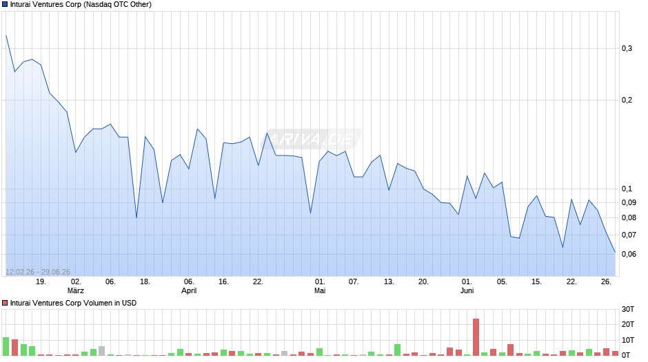 Inturai Ventures Chart