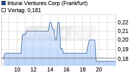 Inturai Ventures Corp Chart