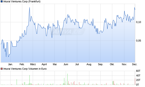 Inturai Ventures Aktie Chart