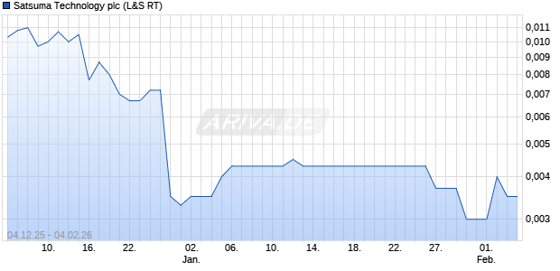 Satsuma Technology Aktie Chart
