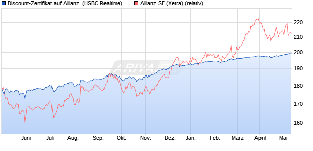 Discount-Zertifikat auf Allianz [HSBC Trinkaus & Burk. (WKN: HG8YCM) Chart