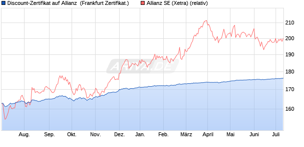 Discount-Zertifikat auf Allianz [HSBC Trinkaus & Burk. (WKN: HG8YCS) Chart