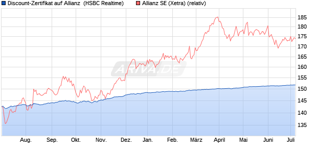Discount-Zertifikat auf Allianz [HSBC Trinkaus & Burk. (WKN: HG8YCX) Chart
