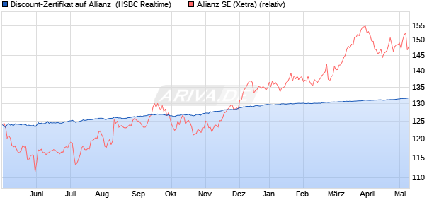 Discount-Zertifikat auf Allianz [HSBC Trinkaus & Burk. (WKN: HG8YD1) Chart