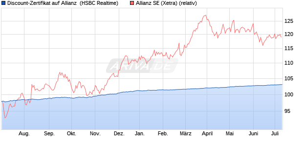 Discount-Zertifikat auf Allianz [HSBC Trinkaus & Burk. (WKN: HG8YD7) Chart