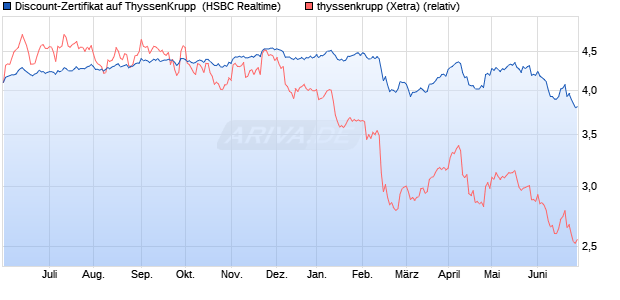 Discount-Zertifikat auf ThyssenKrupp [HSBC Trinkau. (WKN: HG8YRQ) Chart