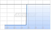 Safehold Inc Chart