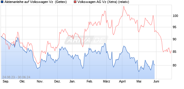 Aktienanleihe auf Volkswagen Vz [Goldman Sachs Ba. (WKN: GP20B0) Chart
