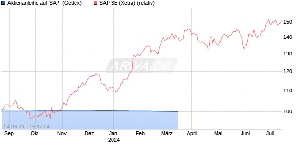 Aktienanleihe auf SAP [Goldman Sachs Bank Europe . (WKN: GP20D4) Chart