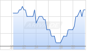 SG Kupfer Future ETC Chart