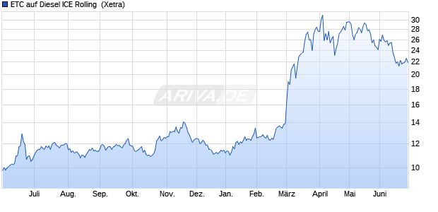 ETC auf Diesel ICE Rolling [SG Issuer] ETC Chart