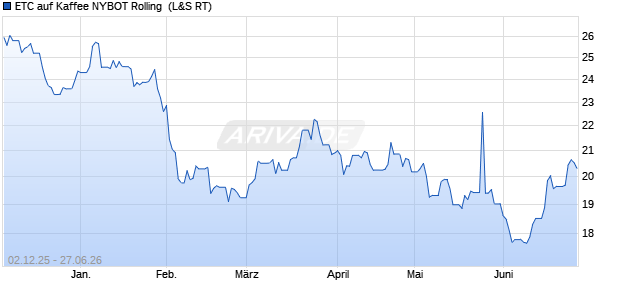 ETC auf Kaffee NYBOT Rolling [SG Issuer] ETC Chart