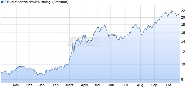 ETC auf Benzin NYMEX Rolling [SG Issuer] ETC Chart