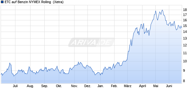 ETC auf Benzin NYMEX Rolling [SG Issuer] ETC Chart