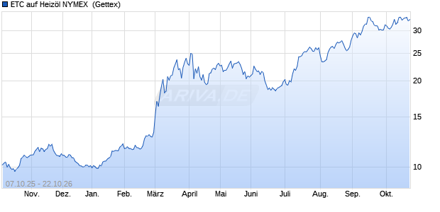 ETC auf Heiz&ouml;l NYMEX [SG Issuer] ETC Chart