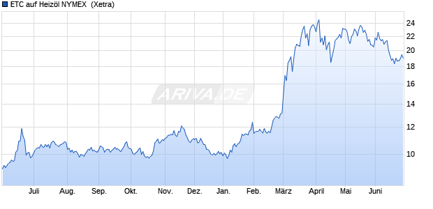 ETC auf Heiz&ouml;l NYMEX [SG Issuer] ETC Chart