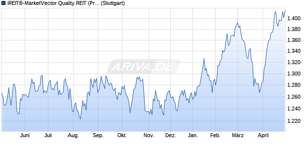 iREIT&reg;-MarketVector Quality REIT (Pr) Chart
