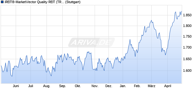 iREIT&reg;-MarketVector Quality REIT (TR Net) Chart