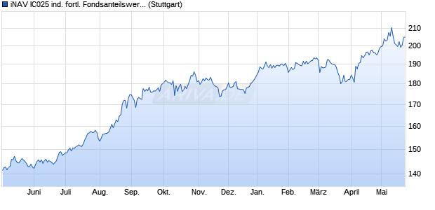 iNAV IC025 ind. fortl. Fondsanteilswert Chart