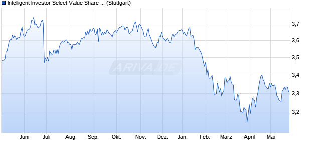 Intelligent Investor Select Value Share Fund AUD iNAV Chart